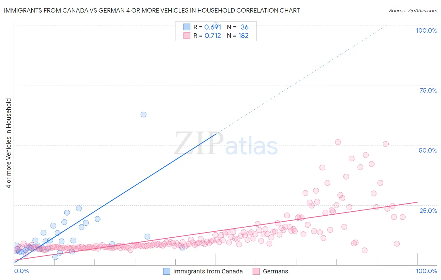 Immigrants from Canada vs German 4 or more Vehicles in Household