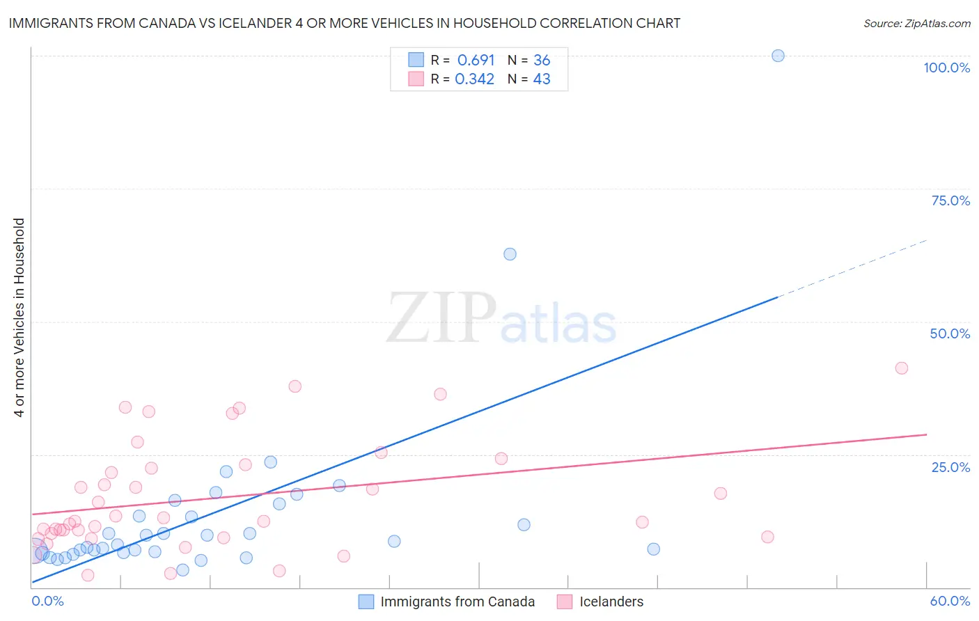 Immigrants from Canada vs Icelander 4 or more Vehicles in Household