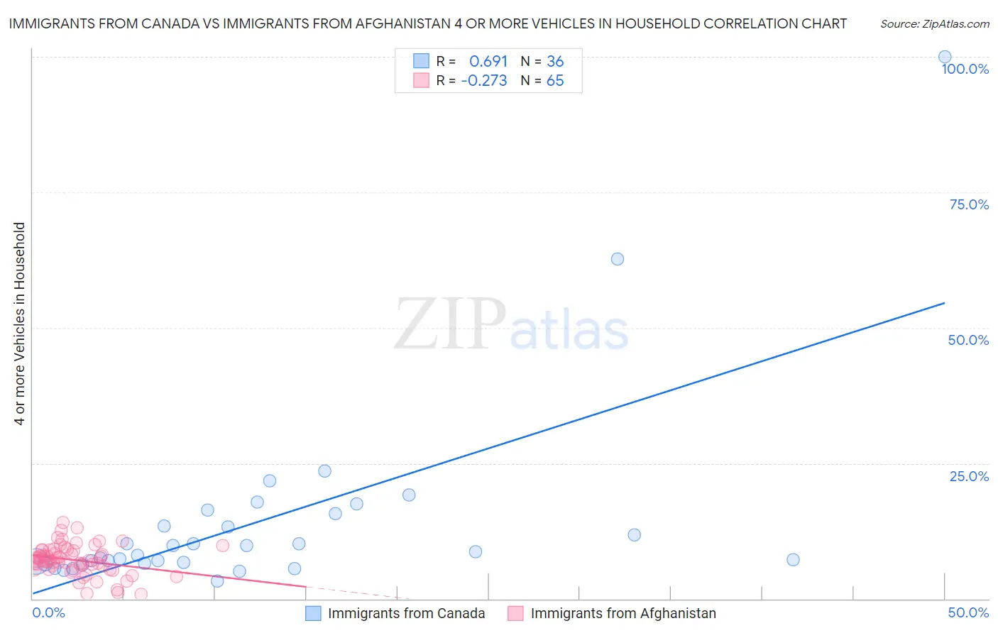 Immigrants from Canada vs Immigrants from Afghanistan 4 or more Vehicles in Household