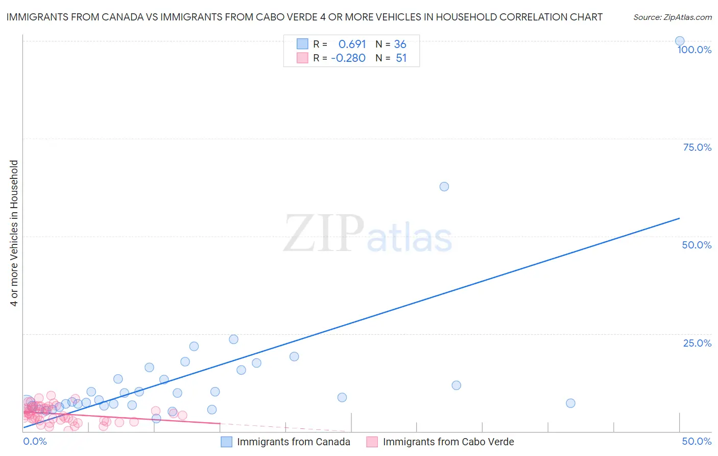 Immigrants from Canada vs Immigrants from Cabo Verde 4 or more Vehicles in Household