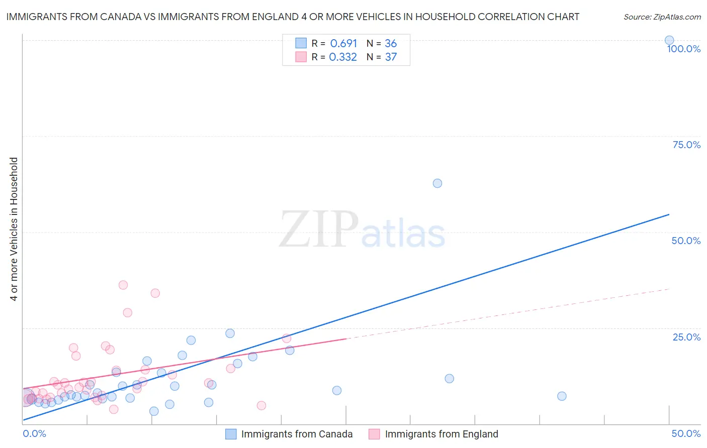 Immigrants from Canada vs Immigrants from England 4 or more Vehicles in Household