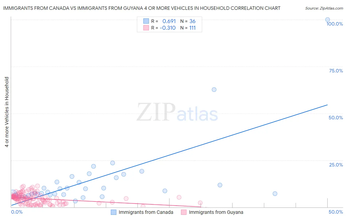 Immigrants from Canada vs Immigrants from Guyana 4 or more Vehicles in Household