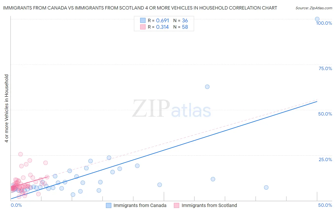 Immigrants from Canada vs Immigrants from Scotland 4 or more Vehicles in Household