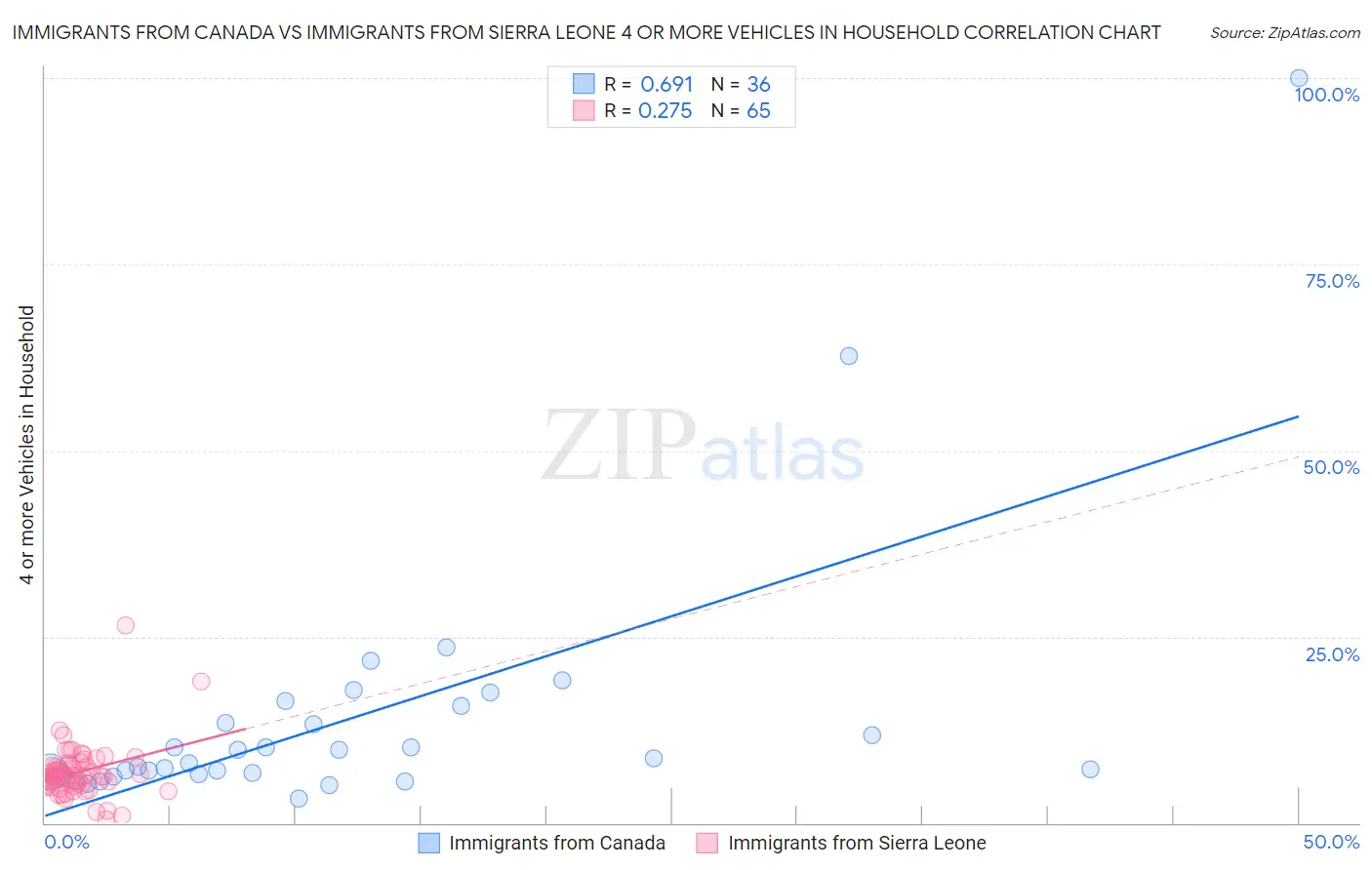 Immigrants from Canada vs Immigrants from Sierra Leone 4 or more Vehicles in Household