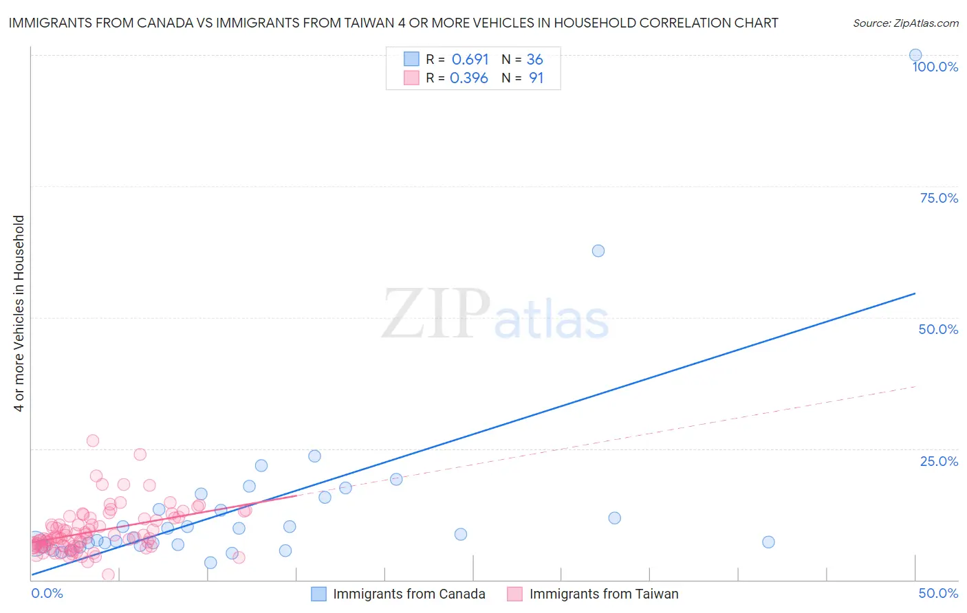 Immigrants from Canada vs Immigrants from Taiwan 4 or more Vehicles in Household