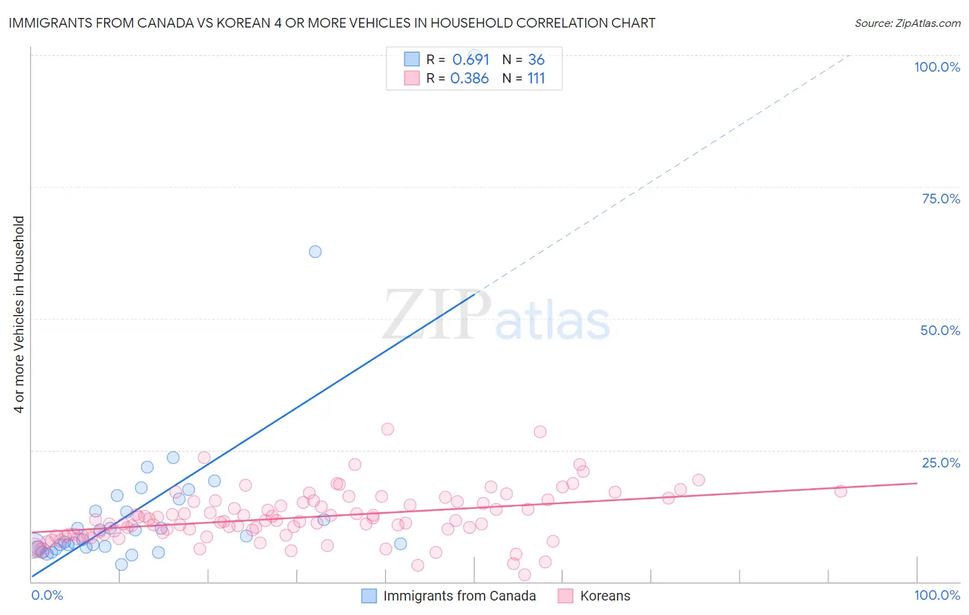 Immigrants from Canada vs Korean 4 or more Vehicles in Household