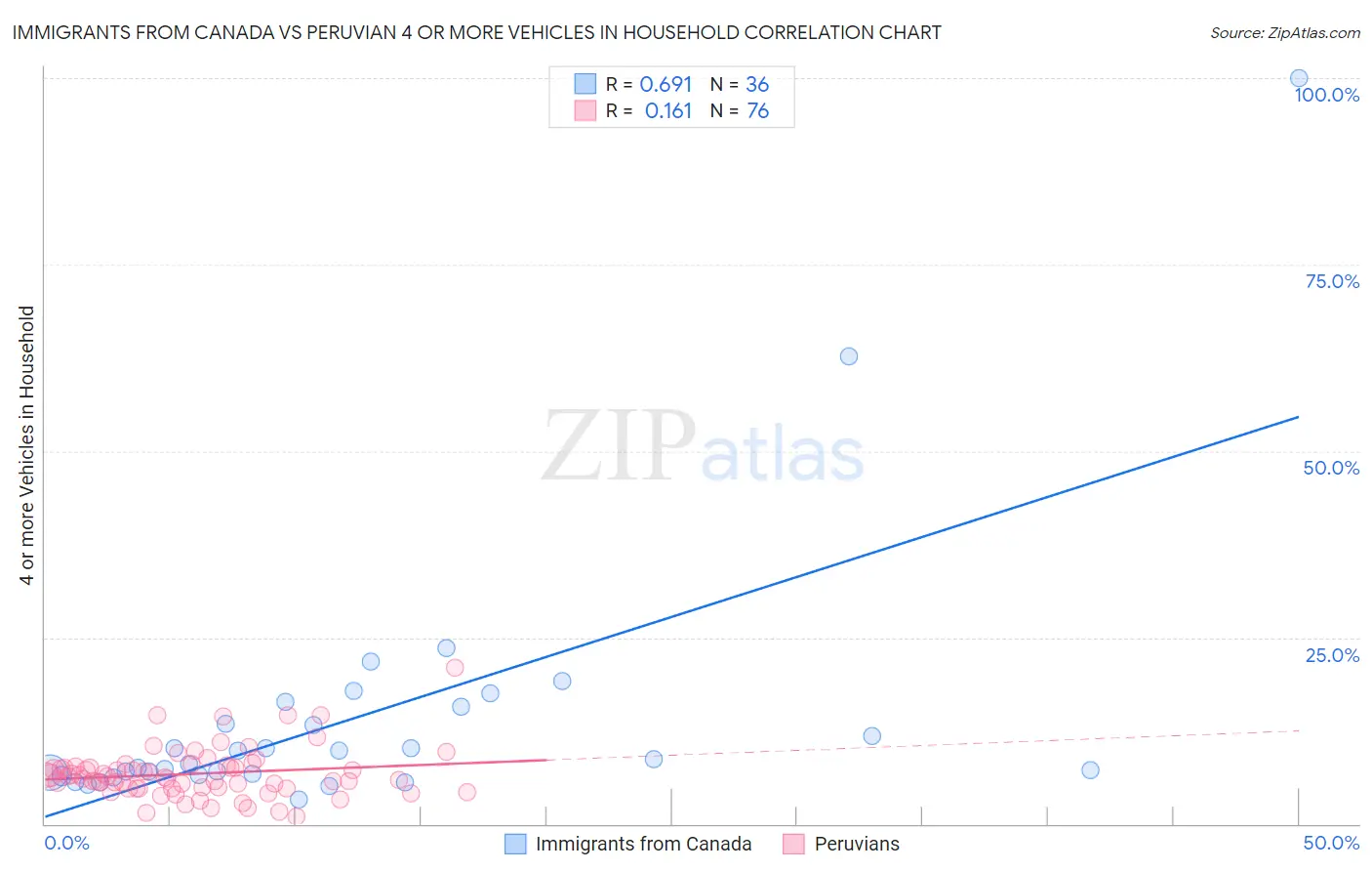 Immigrants from Canada vs Peruvian 4 or more Vehicles in Household