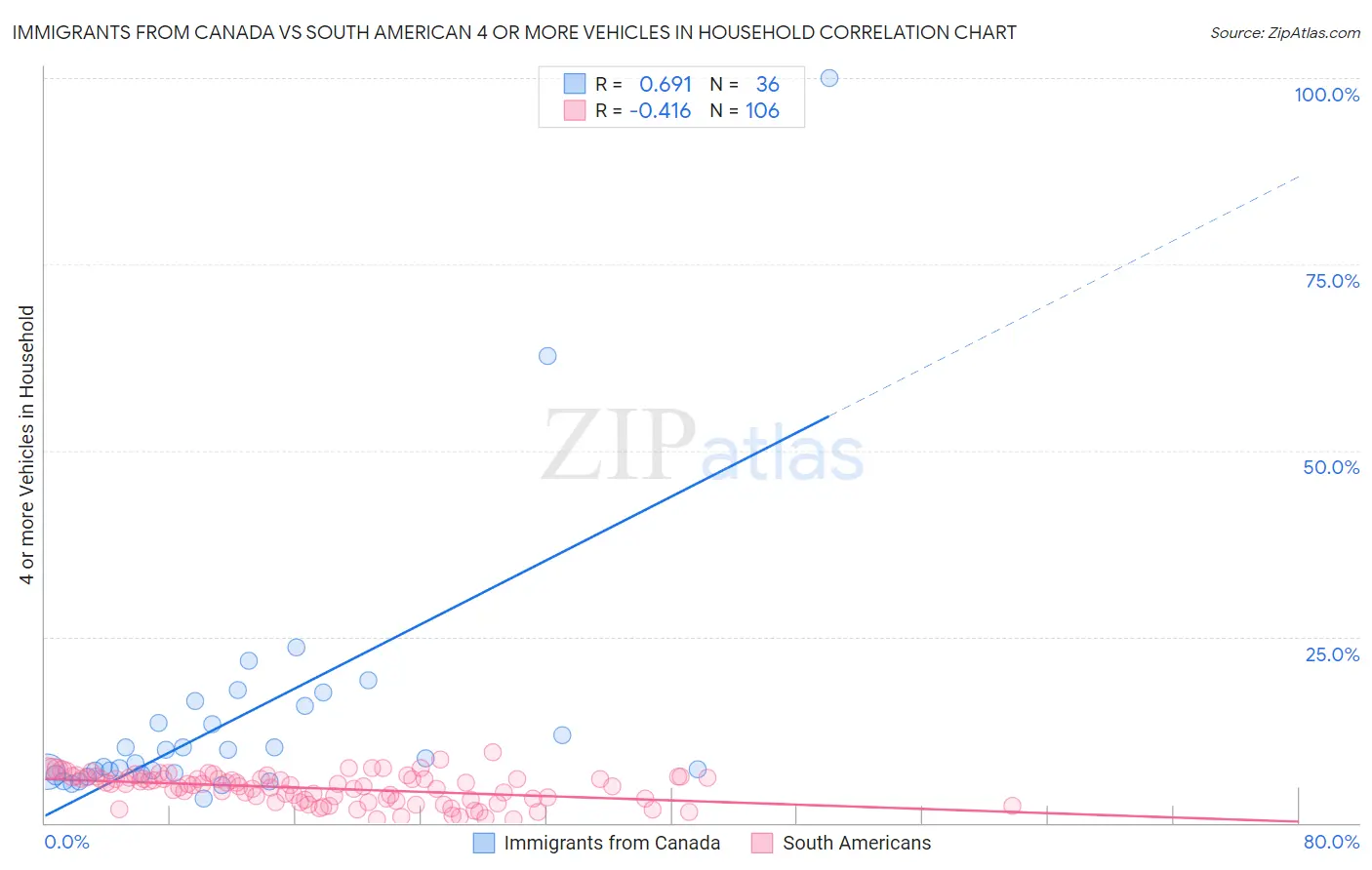 Immigrants from Canada vs South American 4 or more Vehicles in Household