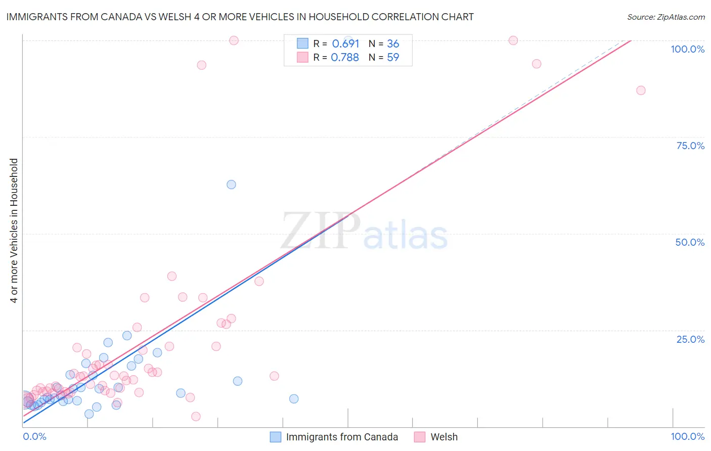 Immigrants from Canada vs Welsh 4 or more Vehicles in Household