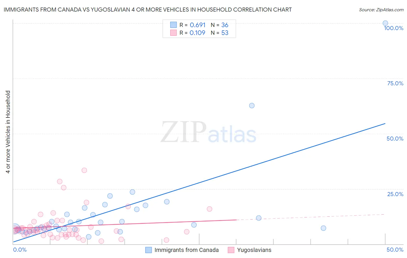 Immigrants from Canada vs Yugoslavian 4 or more Vehicles in Household