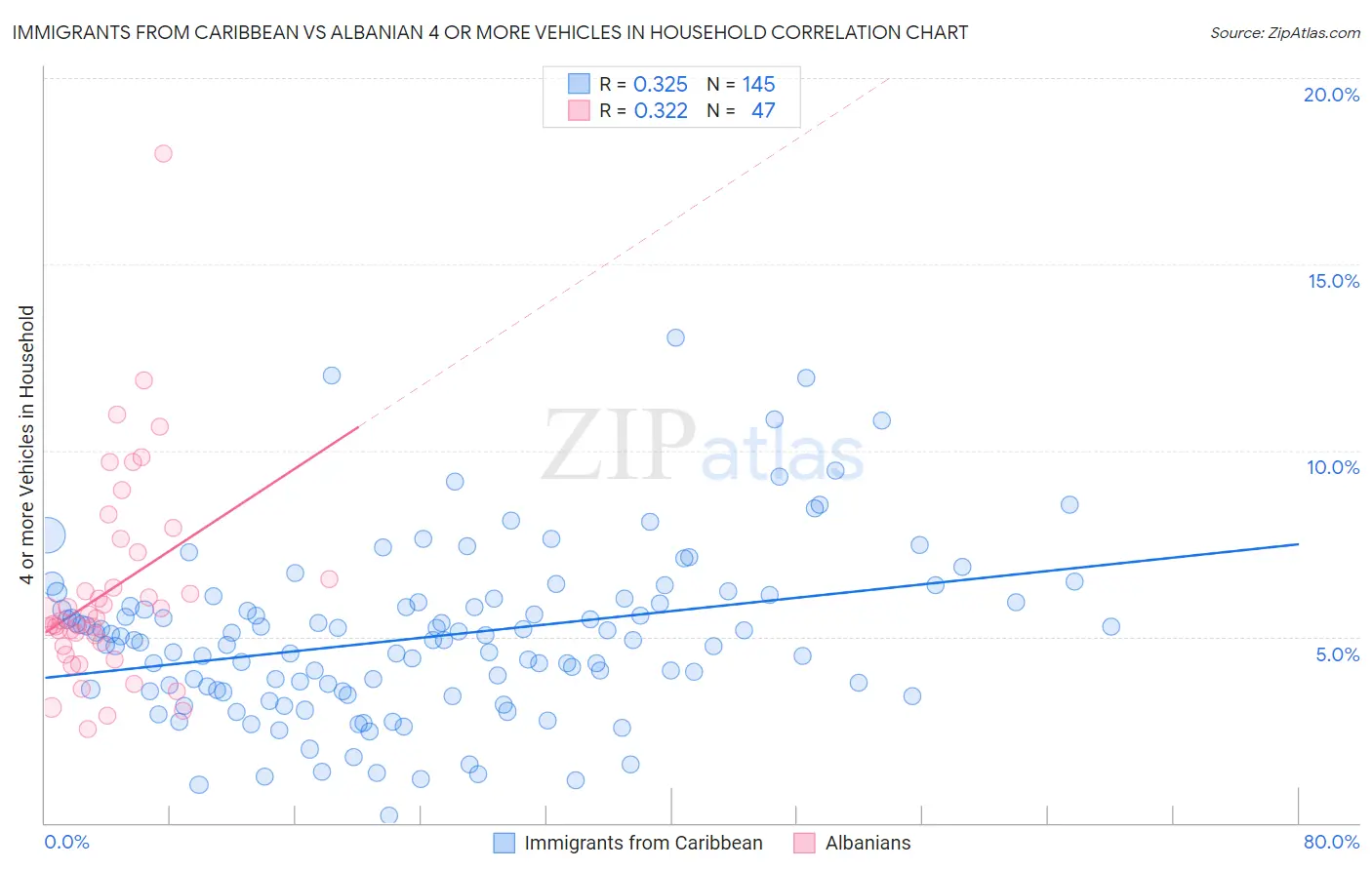 Immigrants from Caribbean vs Albanian 4 or more Vehicles in Household