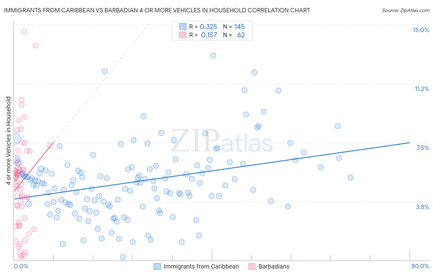 Immigrants from Caribbean vs Barbadian 4 or more Vehicles in Household