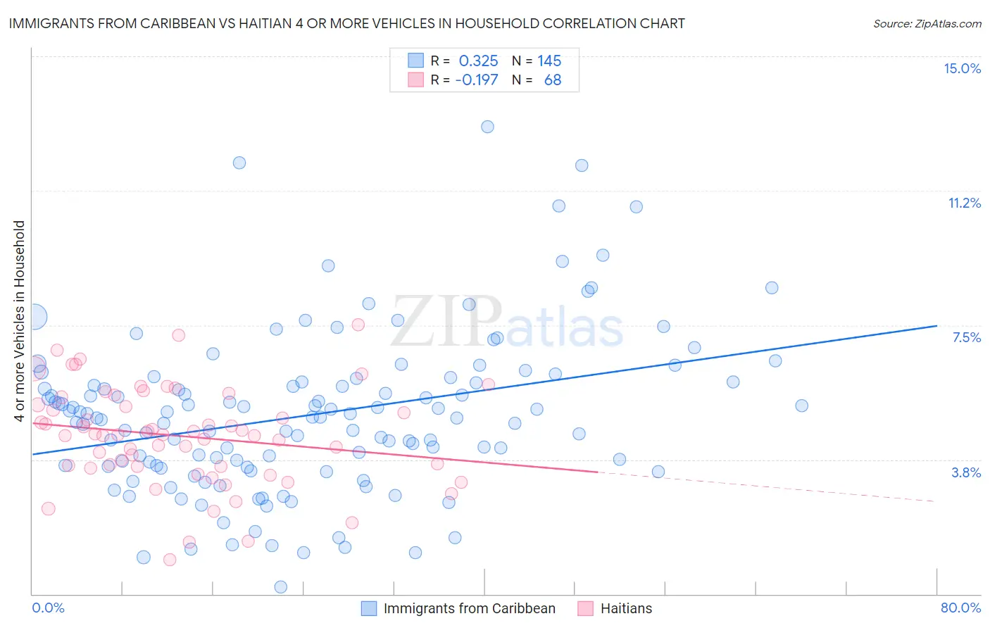 Immigrants from Caribbean vs Haitian 4 or more Vehicles in Household