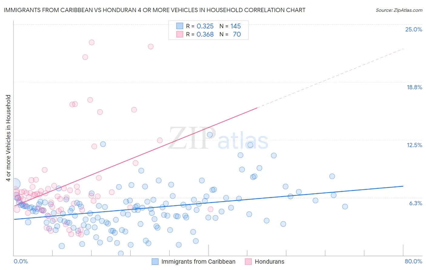 Immigrants from Caribbean vs Honduran 4 or more Vehicles in Household