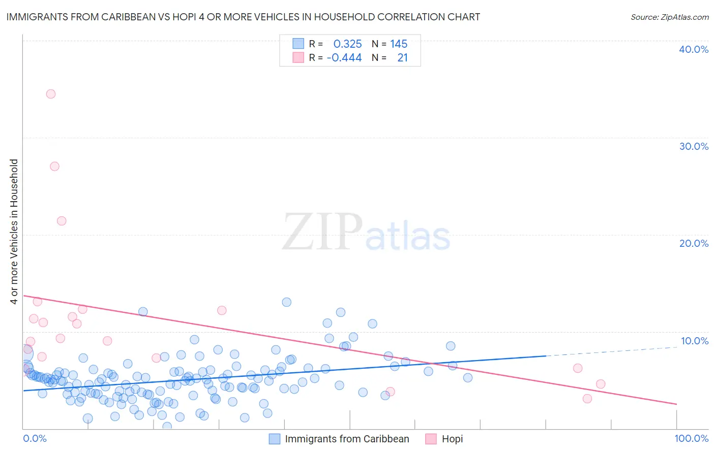 Immigrants from Caribbean vs Hopi 4 or more Vehicles in Household