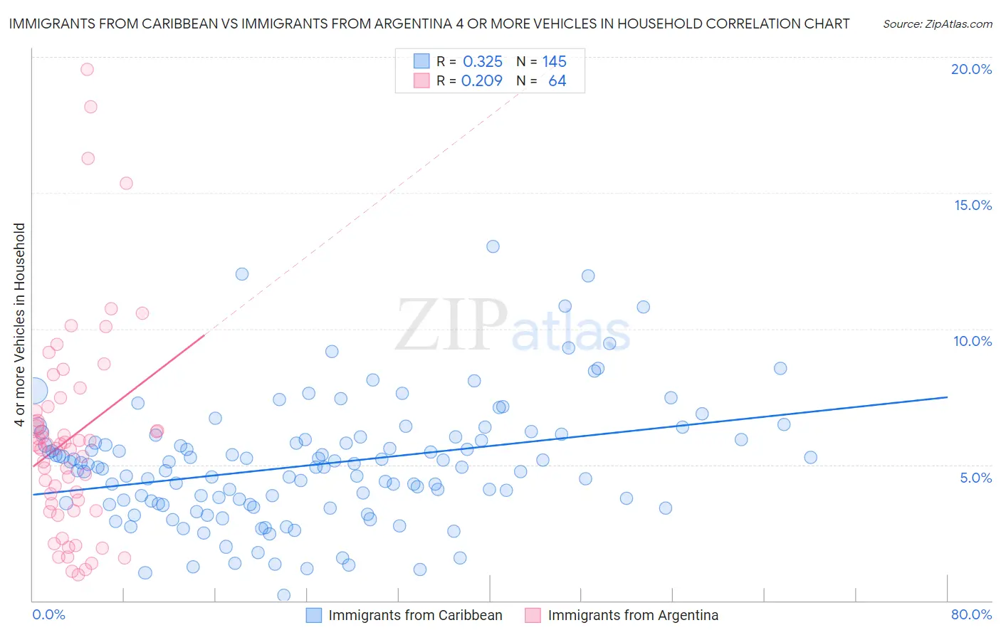 Immigrants from Caribbean vs Immigrants from Argentina 4 or more Vehicles in Household