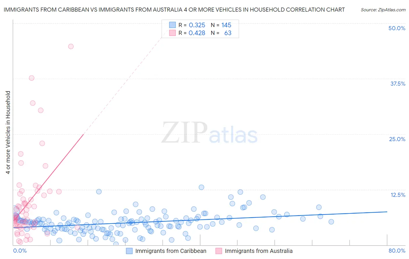 Immigrants from Caribbean vs Immigrants from Australia 4 or more Vehicles in Household