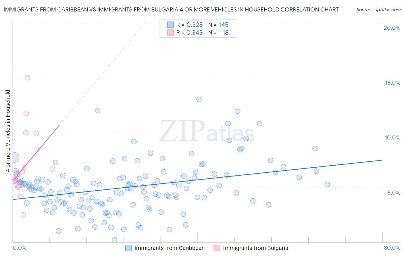Immigrants from Caribbean vs Immigrants from Bulgaria 4 or more Vehicles in Household