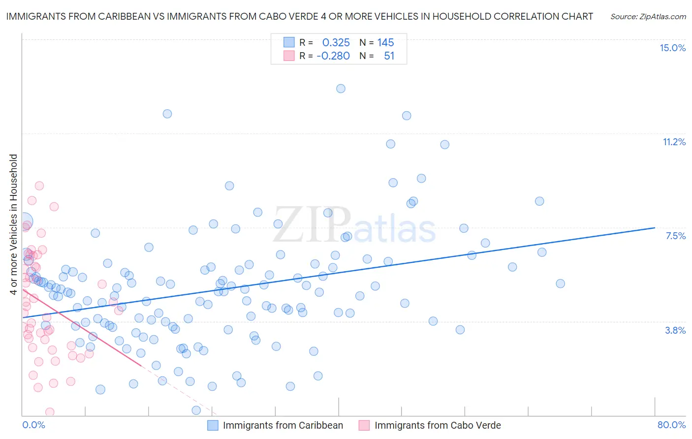 Immigrants from Caribbean vs Immigrants from Cabo Verde 4 or more Vehicles in Household