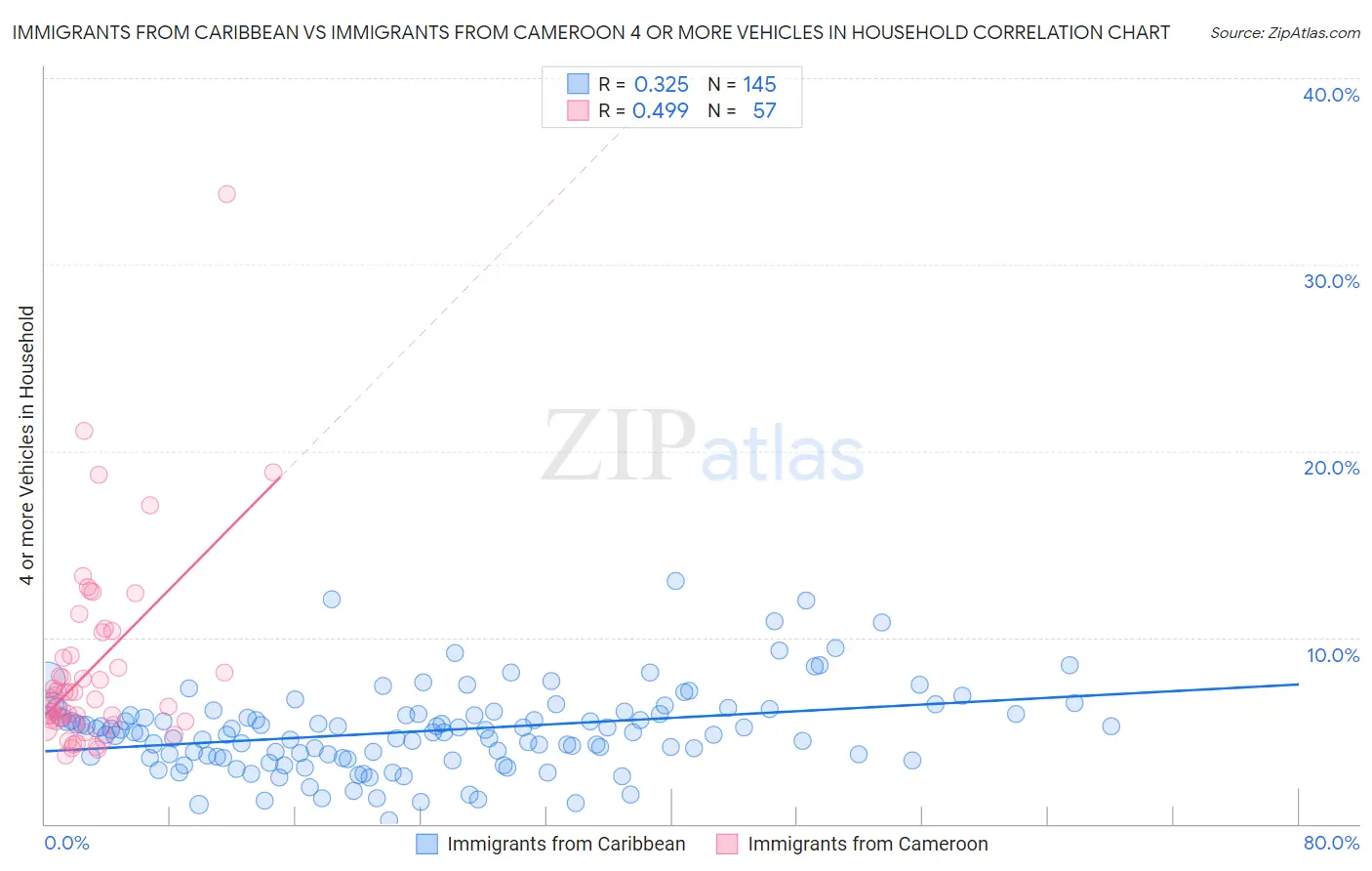 Immigrants from Caribbean vs Immigrants from Cameroon 4 or more Vehicles in Household