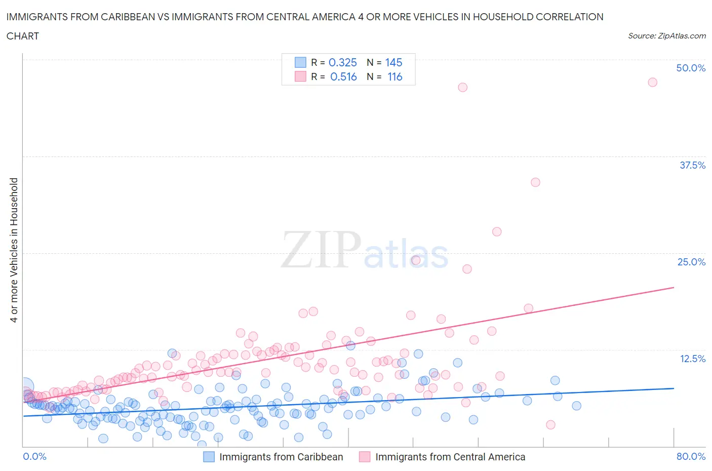 Immigrants from Caribbean vs Immigrants from Central America 4 or more Vehicles in Household