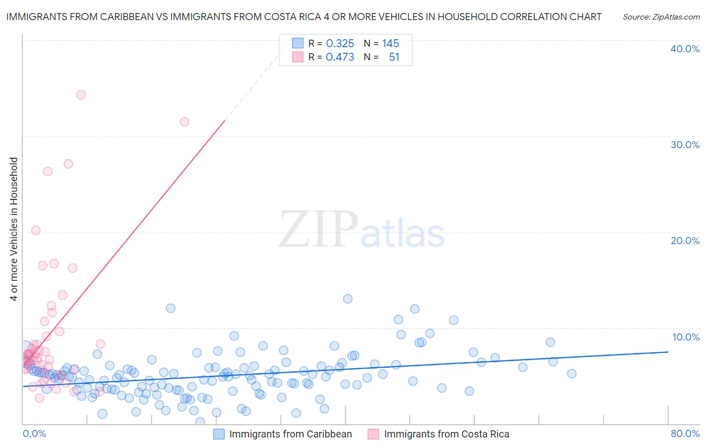 Immigrants from Caribbean vs Immigrants from Costa Rica 4 or more Vehicles in Household