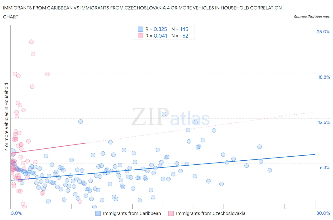 Immigrants from Caribbean vs Immigrants from Czechoslovakia 4 or more Vehicles in Household