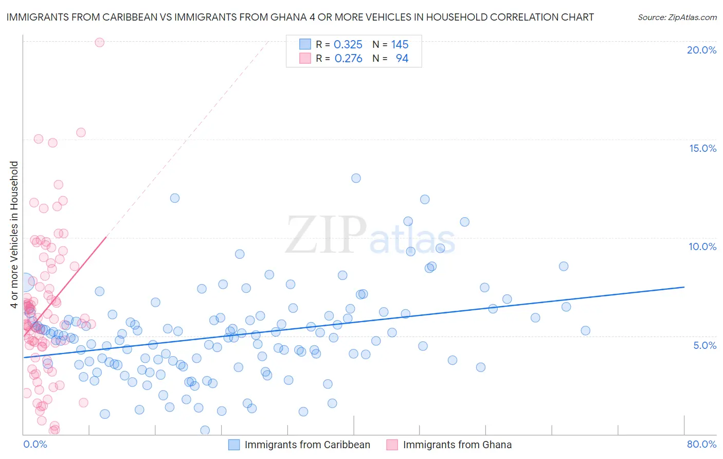 Immigrants from Caribbean vs Immigrants from Ghana 4 or more Vehicles in Household