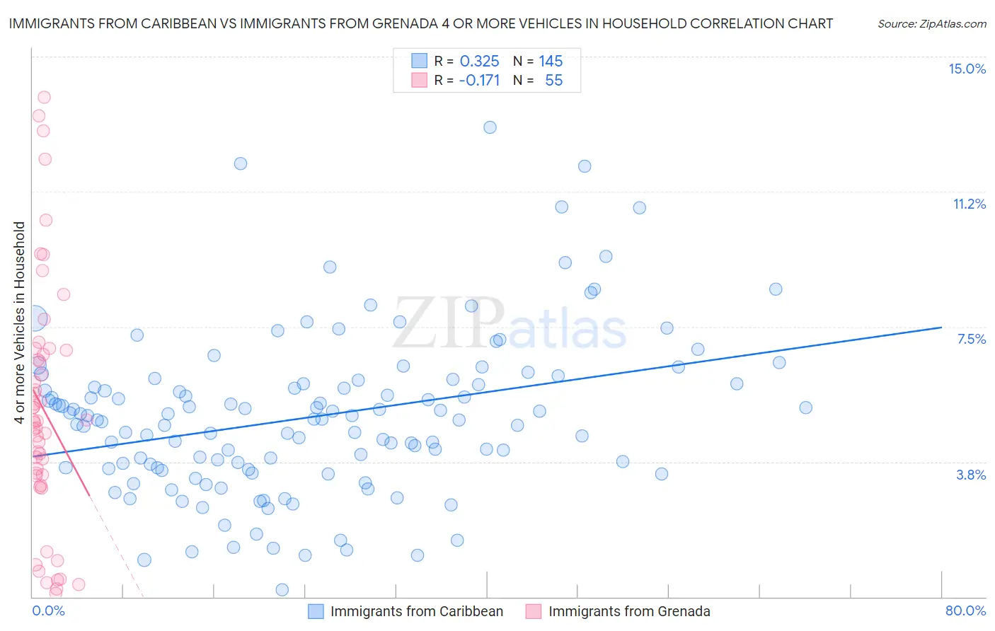 Immigrants from Caribbean vs Immigrants from Grenada 4 or more Vehicles in Household