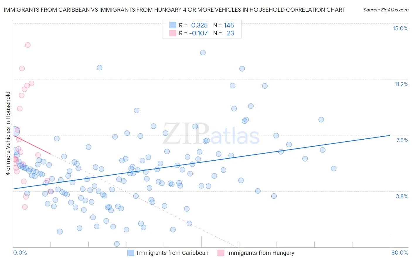 Immigrants from Caribbean vs Immigrants from Hungary 4 or more Vehicles in Household