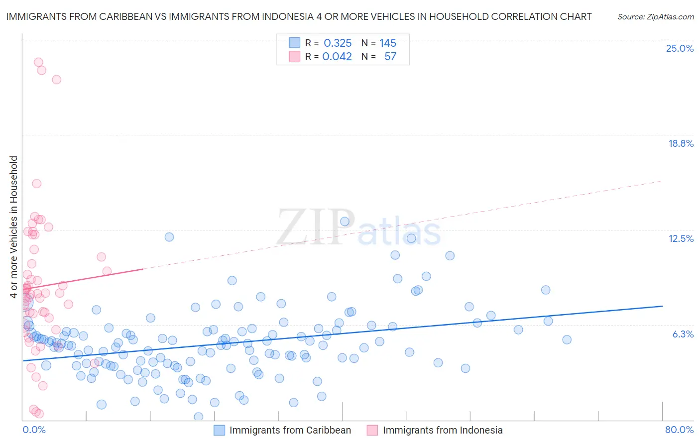 Immigrants from Caribbean vs Immigrants from Indonesia 4 or more Vehicles in Household