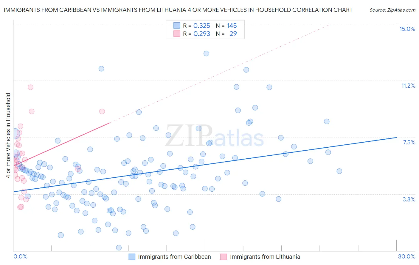 Immigrants from Caribbean vs Immigrants from Lithuania 4 or more Vehicles in Household