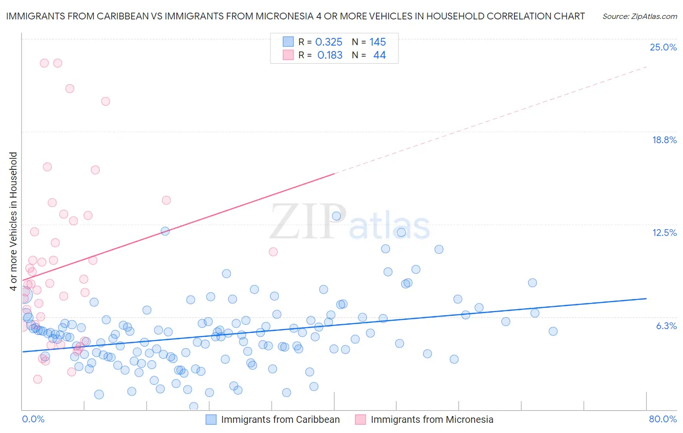 Immigrants from Caribbean vs Immigrants from Micronesia 4 or more Vehicles in Household