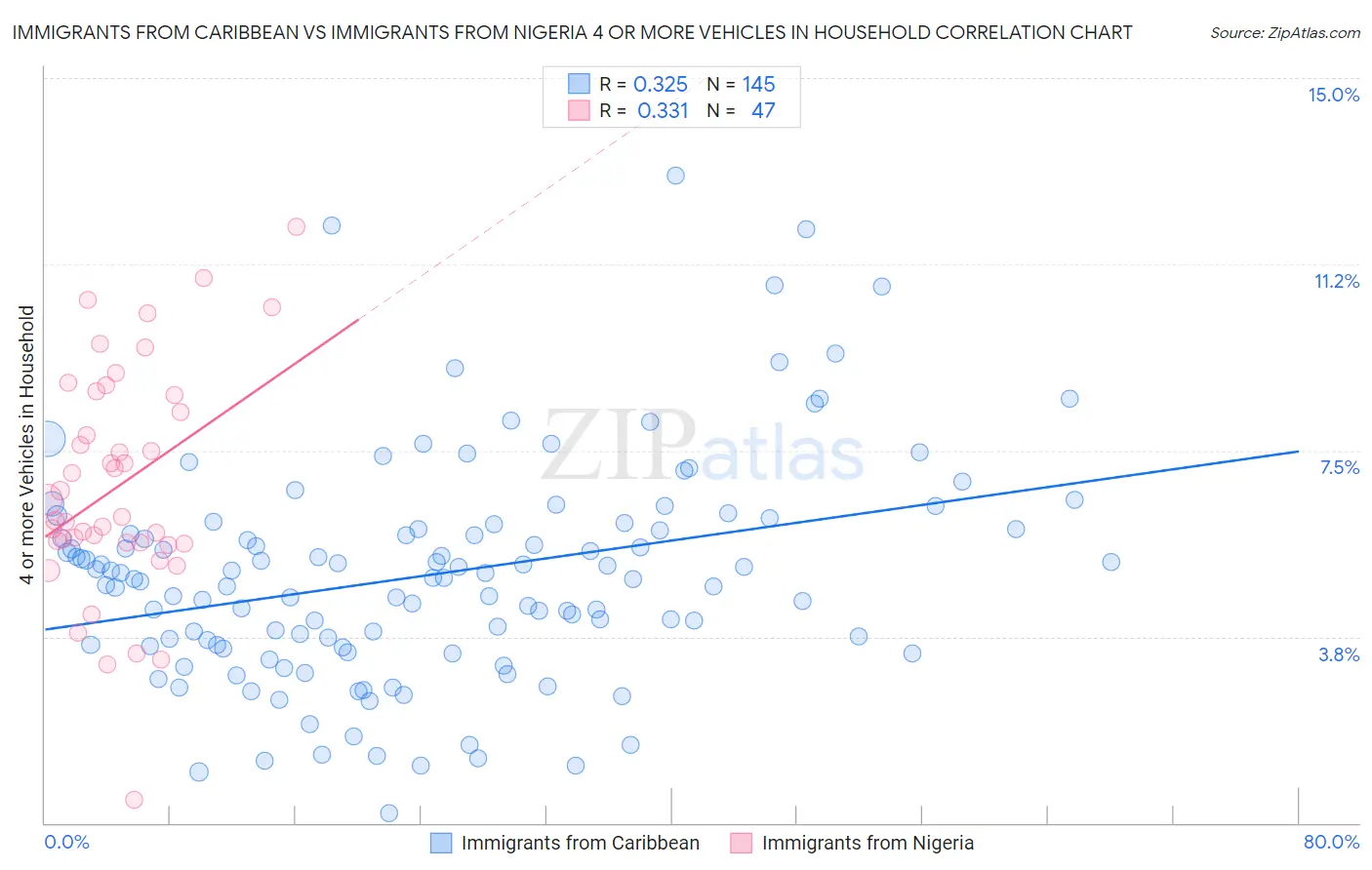 Immigrants from Caribbean vs Immigrants from Nigeria 4 or more Vehicles in Household