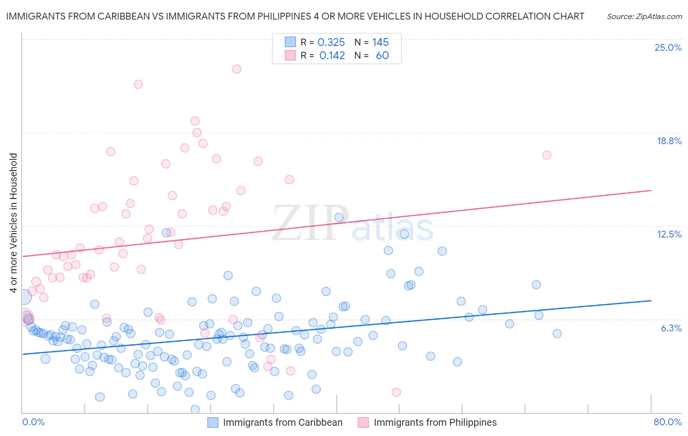 Immigrants from Caribbean vs Immigrants from Philippines 4 or more Vehicles in Household