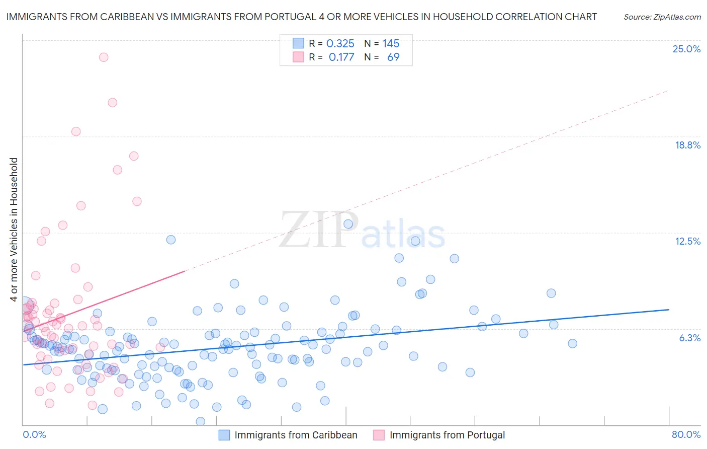 Immigrants from Caribbean vs Immigrants from Portugal 4 or more Vehicles in Household