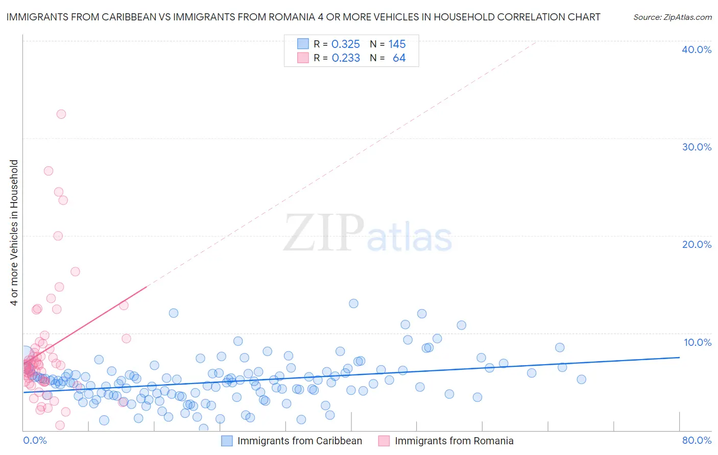 Immigrants from Caribbean vs Immigrants from Romania 4 or more Vehicles in Household