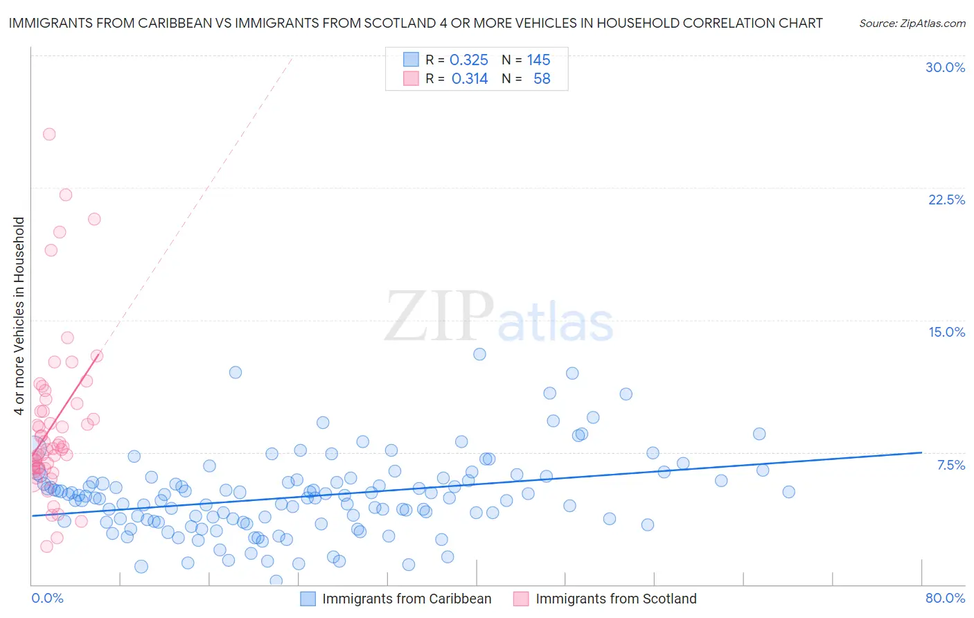 Immigrants from Caribbean vs Immigrants from Scotland 4 or more Vehicles in Household