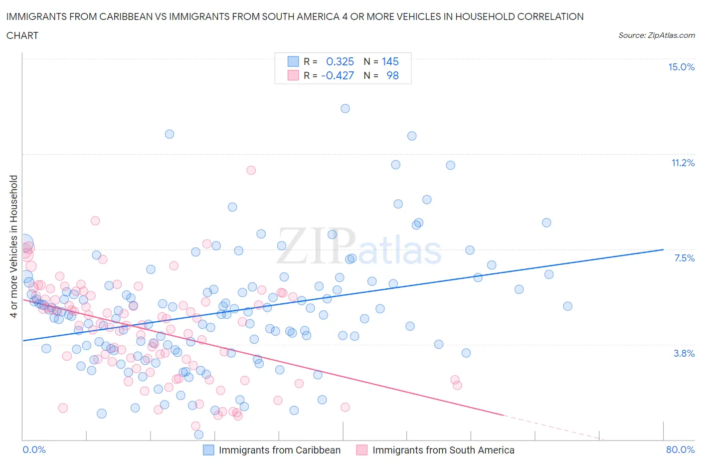Immigrants from Caribbean vs Immigrants from South America 4 or more Vehicles in Household