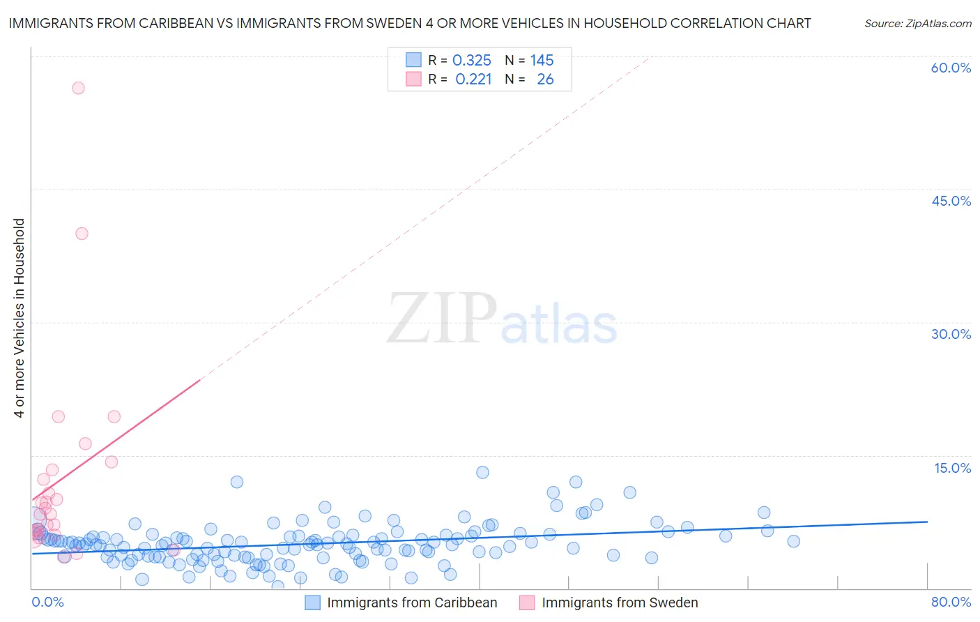 Immigrants from Caribbean vs Immigrants from Sweden 4 or more Vehicles in Household