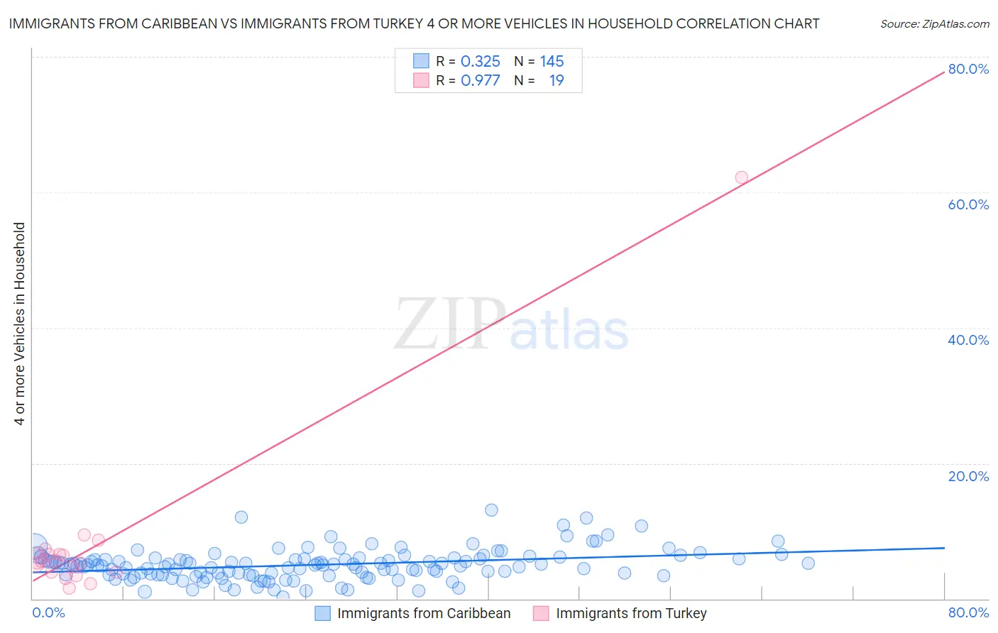 Immigrants from Caribbean vs Immigrants from Turkey 4 or more Vehicles in Household