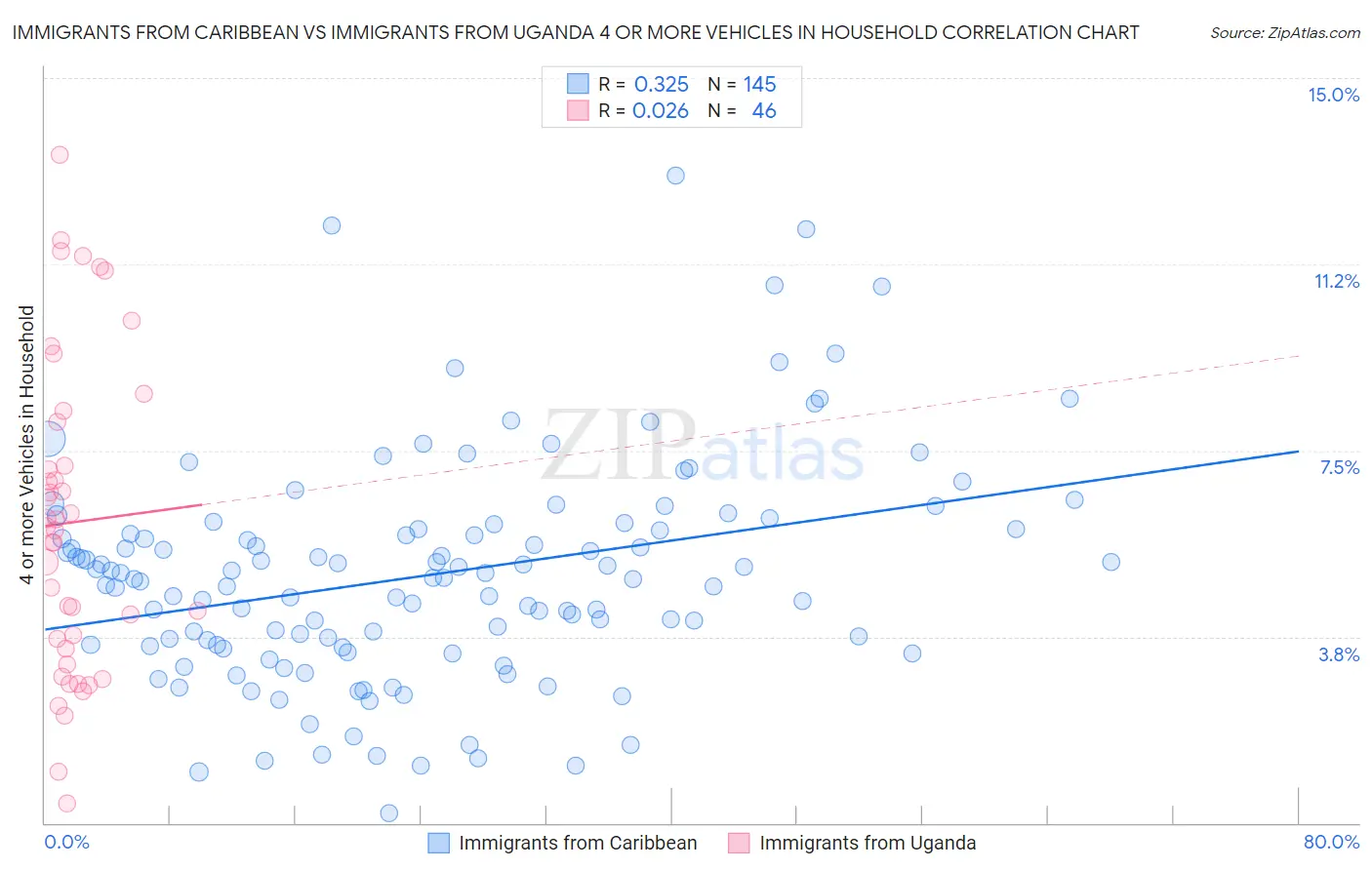 Immigrants from Caribbean vs Immigrants from Uganda 4 or more Vehicles in Household