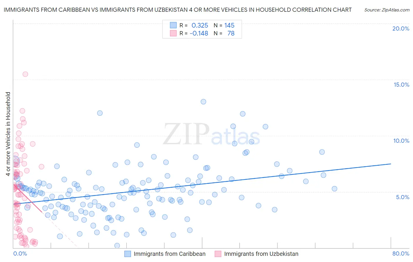 Immigrants from Caribbean vs Immigrants from Uzbekistan 4 or more Vehicles in Household