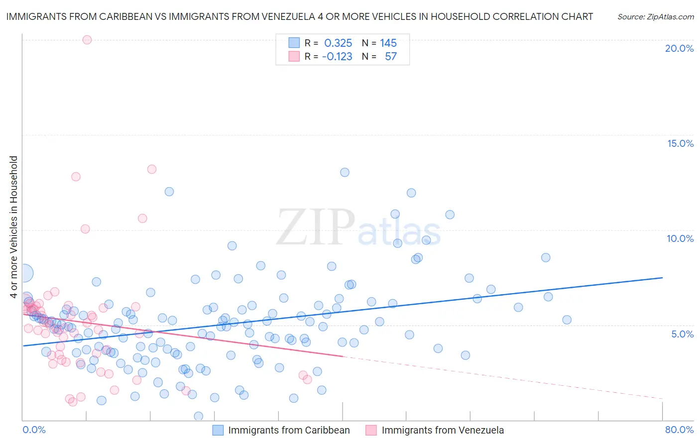 Immigrants from Caribbean vs Immigrants from Venezuela 4 or more Vehicles in Household