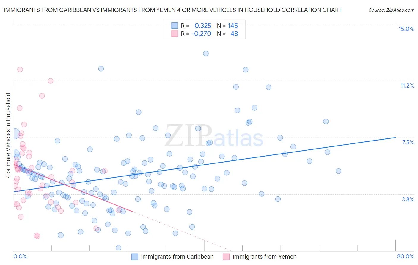 Immigrants from Caribbean vs Immigrants from Yemen 4 or more Vehicles in Household