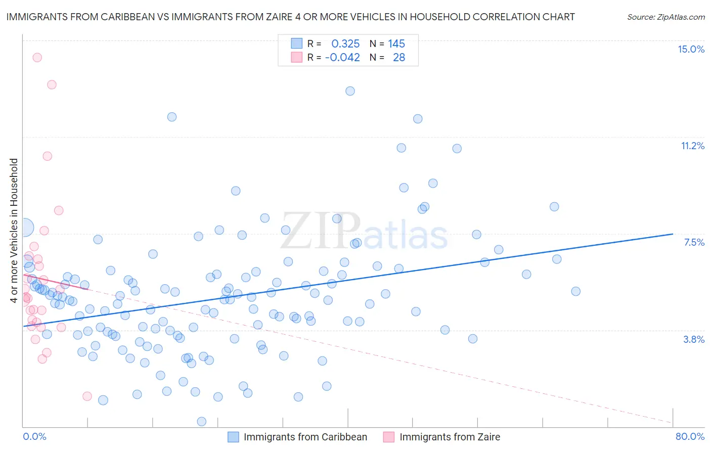 Immigrants from Caribbean vs Immigrants from Zaire 4 or more Vehicles in Household