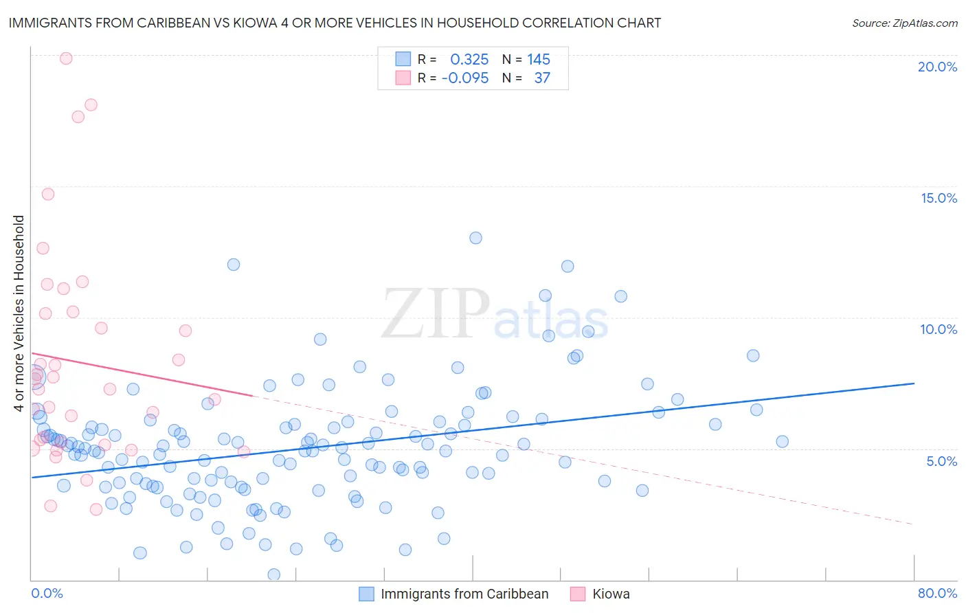 Immigrants from Caribbean vs Kiowa 4 or more Vehicles in Household