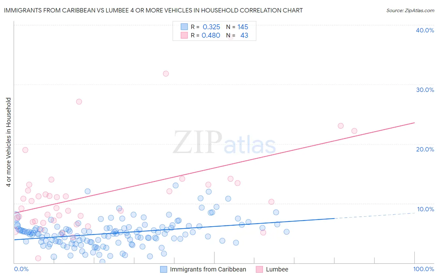 Immigrants from Caribbean vs Lumbee 4 or more Vehicles in Household