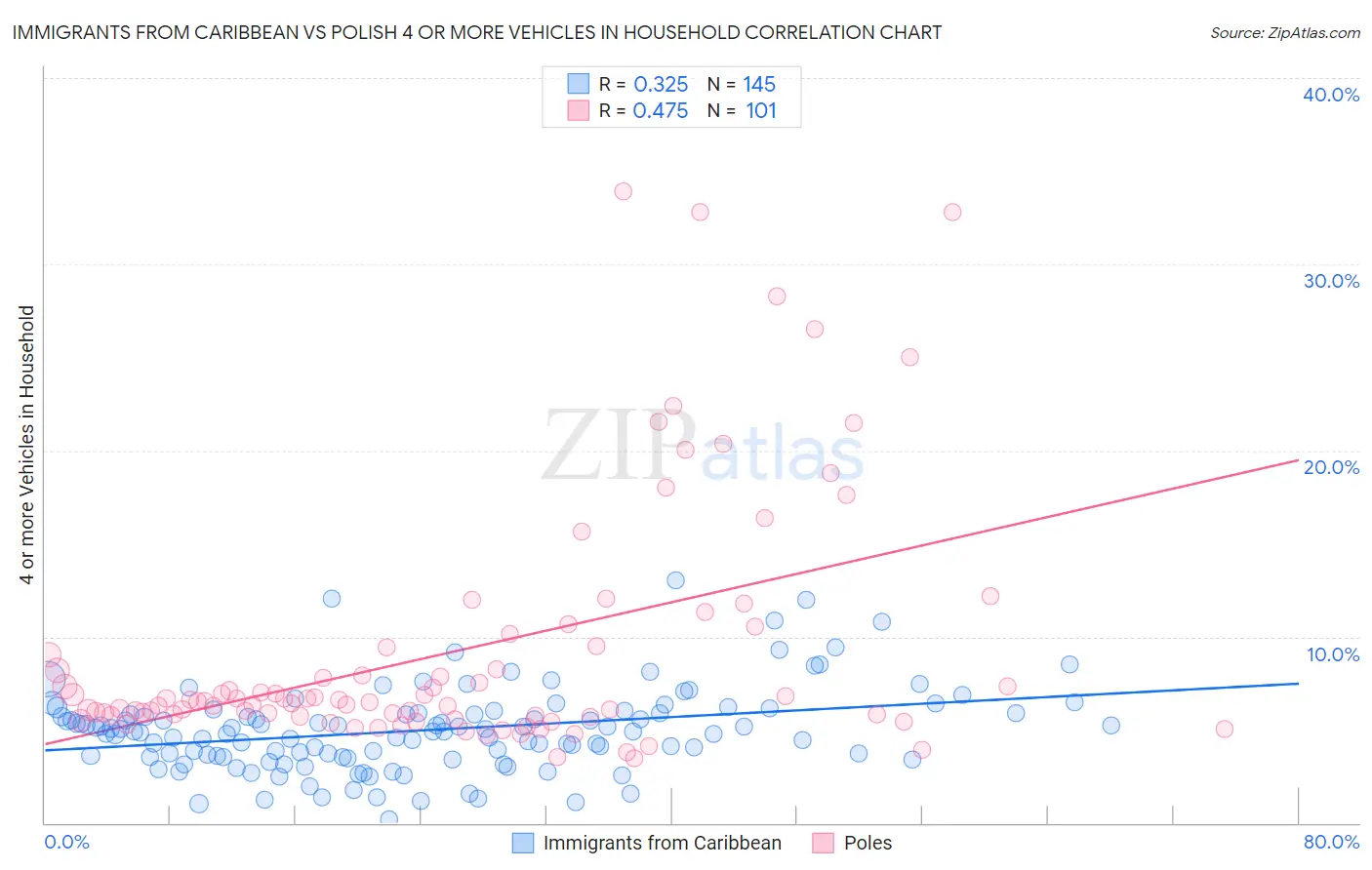 Immigrants from Caribbean vs Polish 4 or more Vehicles in Household