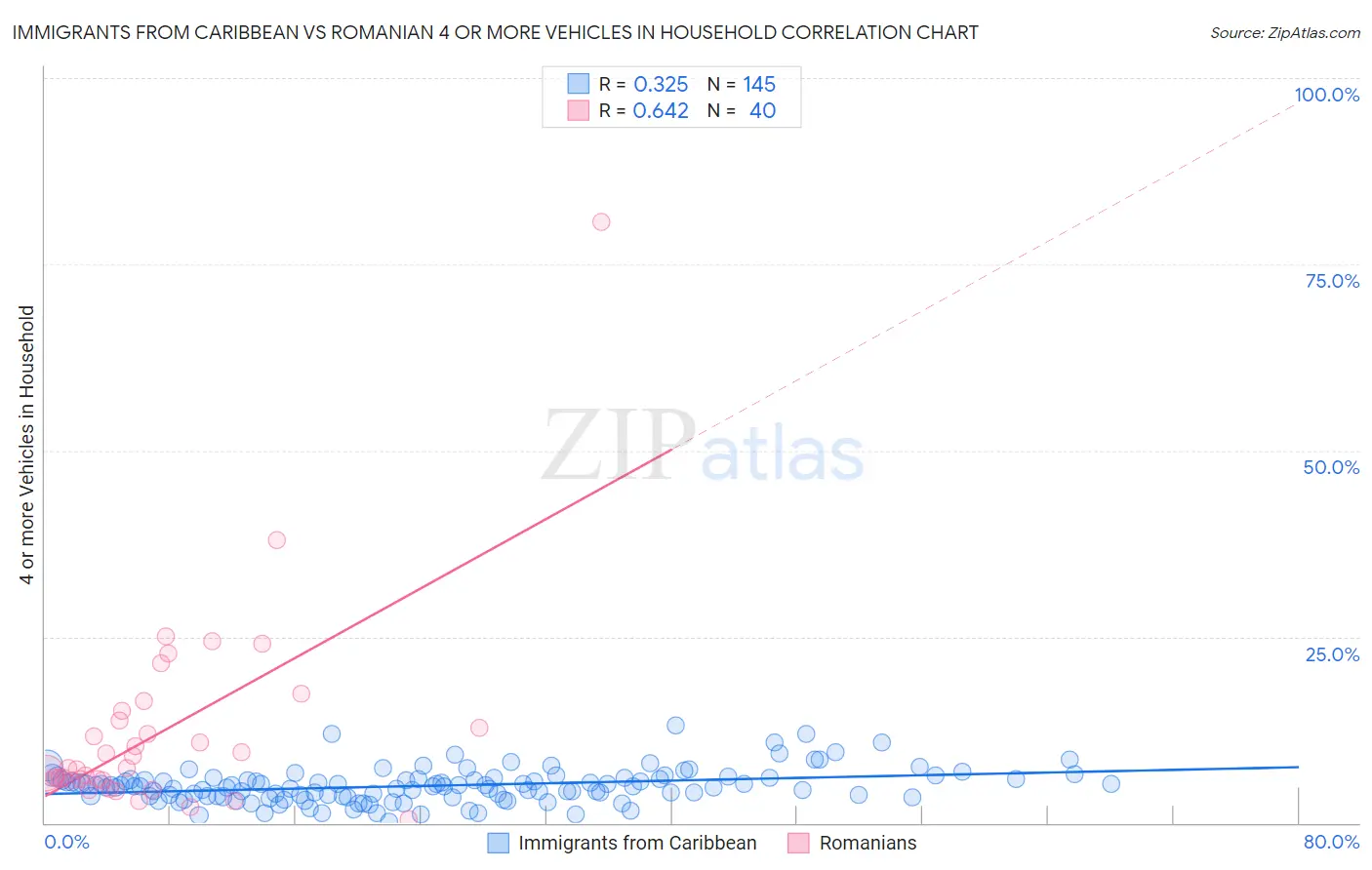 Immigrants from Caribbean vs Romanian 4 or more Vehicles in Household